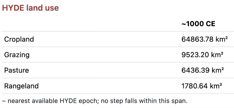 HYDE land-use table
