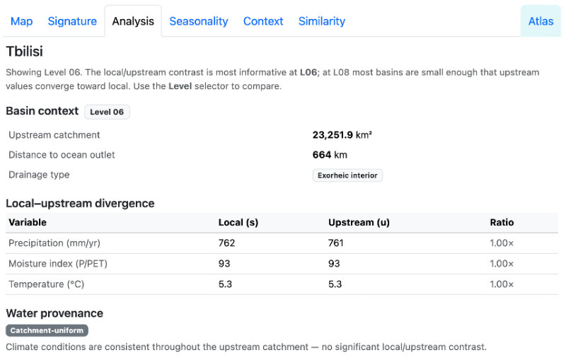 Analysis tab — basin context and local–upstream divergence for Tbilisi