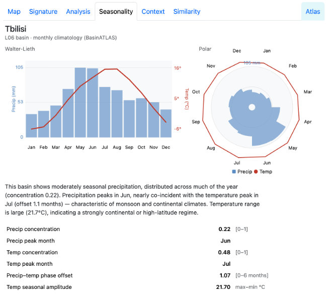Seasonality tab — Walter-Lieth climate diagram for the Tbilisi basin